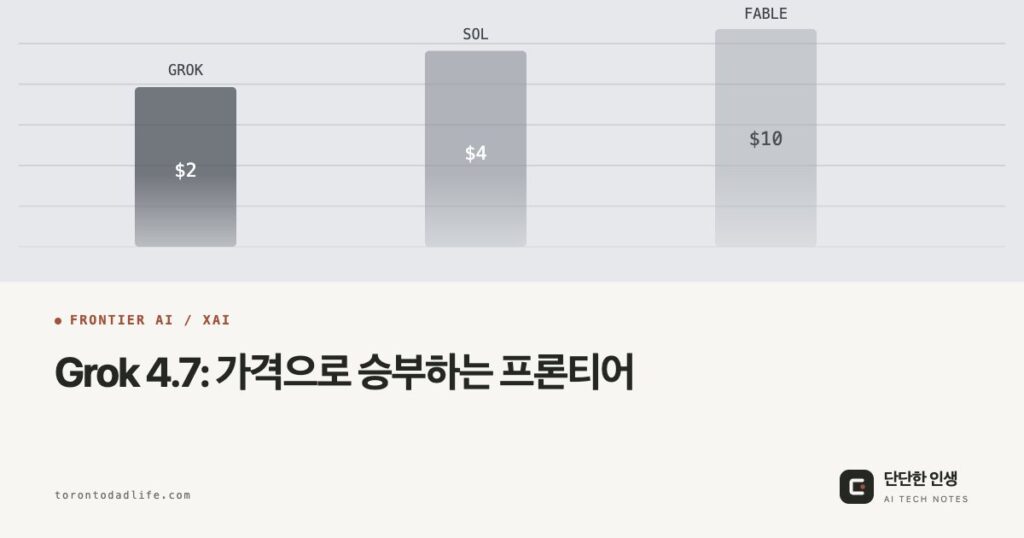 그록 4.7, ‘반값에 두 배 속도’는 어디까지 사실일까? - 가격·종합 점수·분야별 성적으로 따져 본 실제 위치 OG: Grok 4.7: 가격으로 승부하는 프론티어