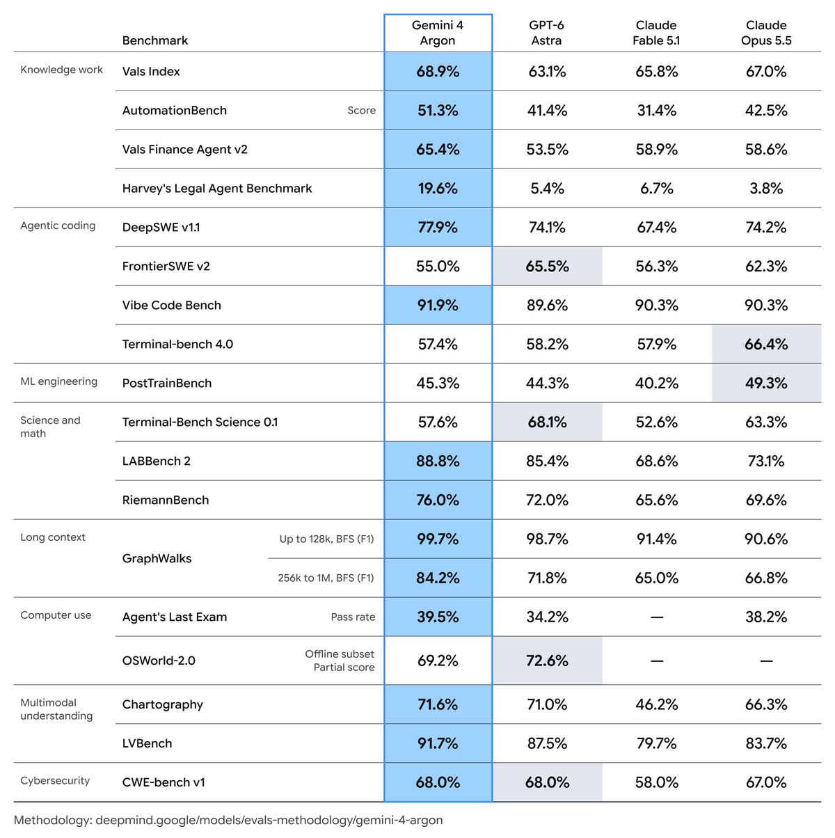 Official Gemini 4 Argon benchmark table (Google DeepMind)