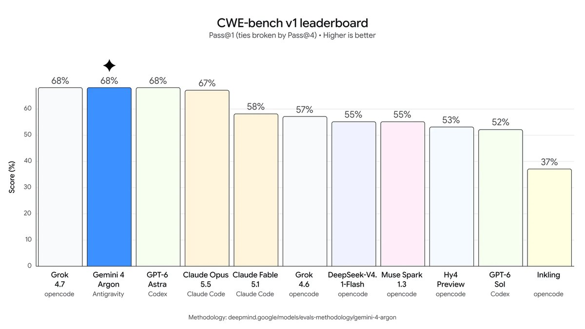 CWE-bench v1 leaderboard chart (Google DeepMind)