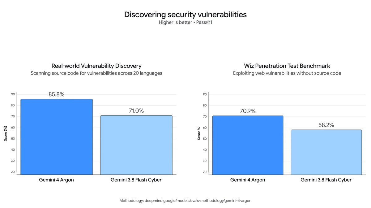 Vulnerability discovery comparison chart (Google DeepMind)