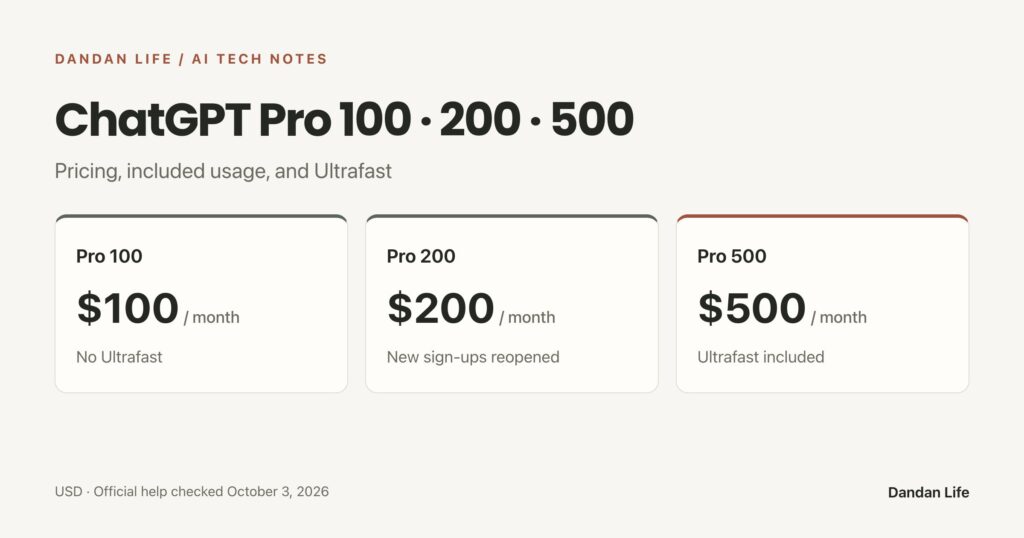 ChatGPT Pro 100, 200 and 500 monthly prices and Ultrafast access, checked October 3, 2026