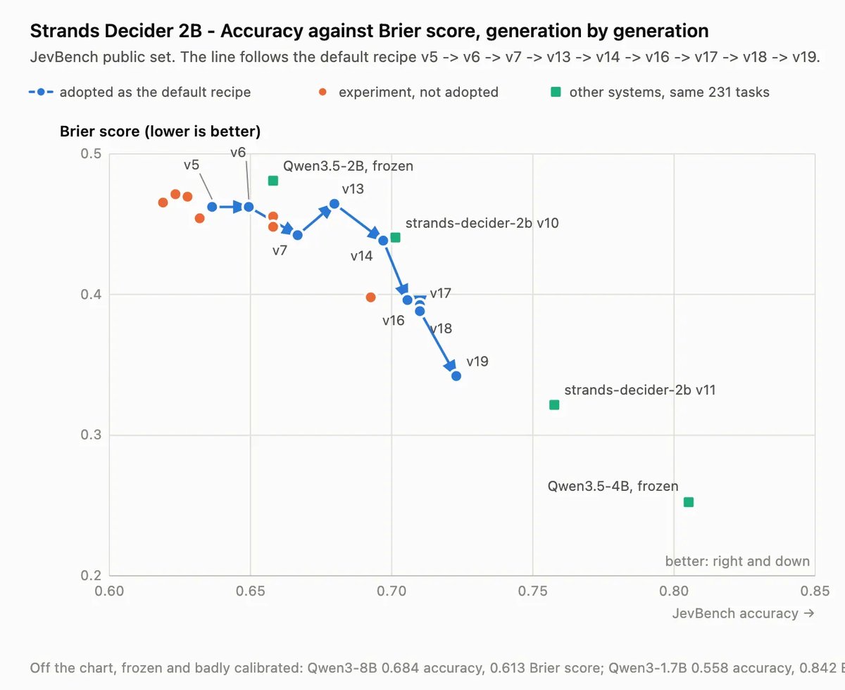 Chart of Strands Decider 2B accuracy and Brier score on the JevBench public set across versions