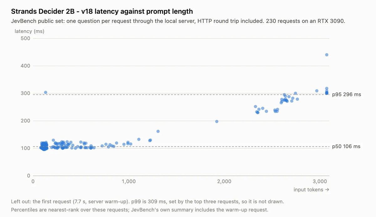 Strands Decider 2B v18 latency on an RTX 3090: median 106 ms, 95th percentile 296 ms