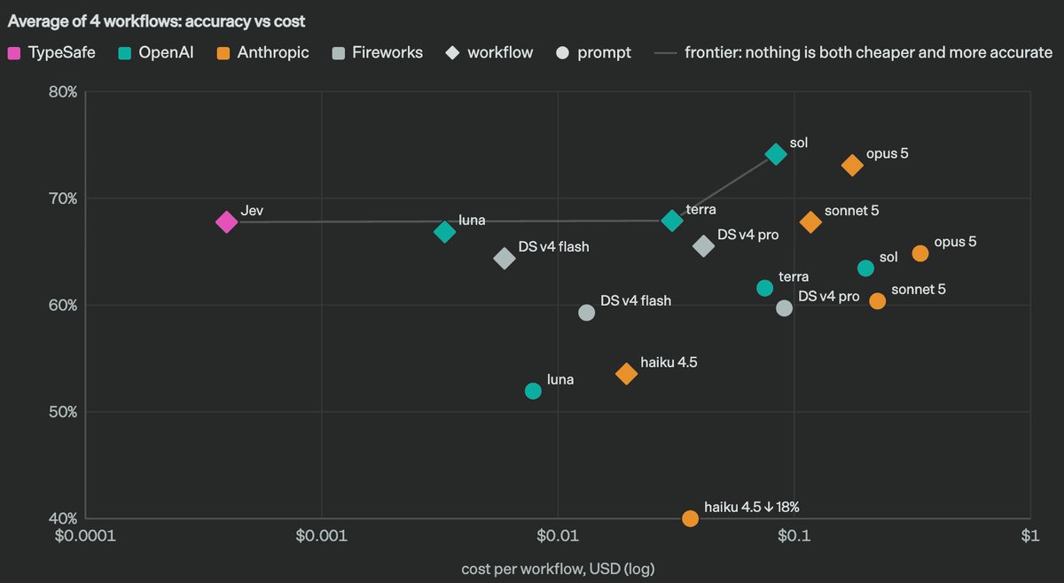 TypeSafe chart of average accuracy versus cost across four workflows, with Jev at the upper left and OpenAI and Anthropic models to the right