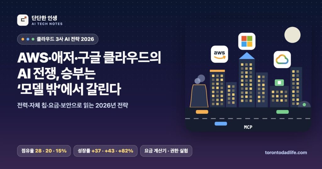 AWS·애저·구글 클라우드의 AI 전쟁, 승부는 모델 밖에서 갈린다. 세 회사 로고가 떠 있는 밤의 도시 일러스트